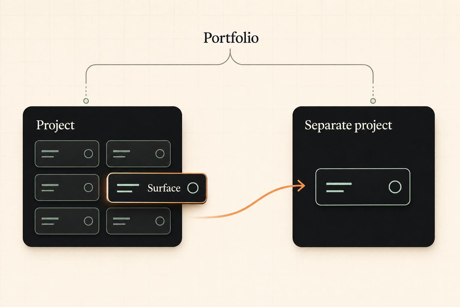 A highlighted surface is promoted into a separate project, with both projects connected by a portfolio.