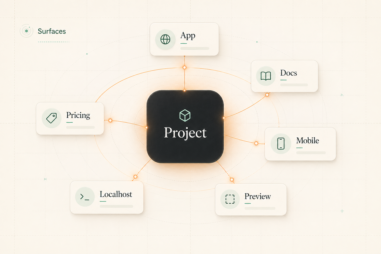 App, docs, pricing, mobile, localhost, and preview URLs shown as surfaces inside one project.