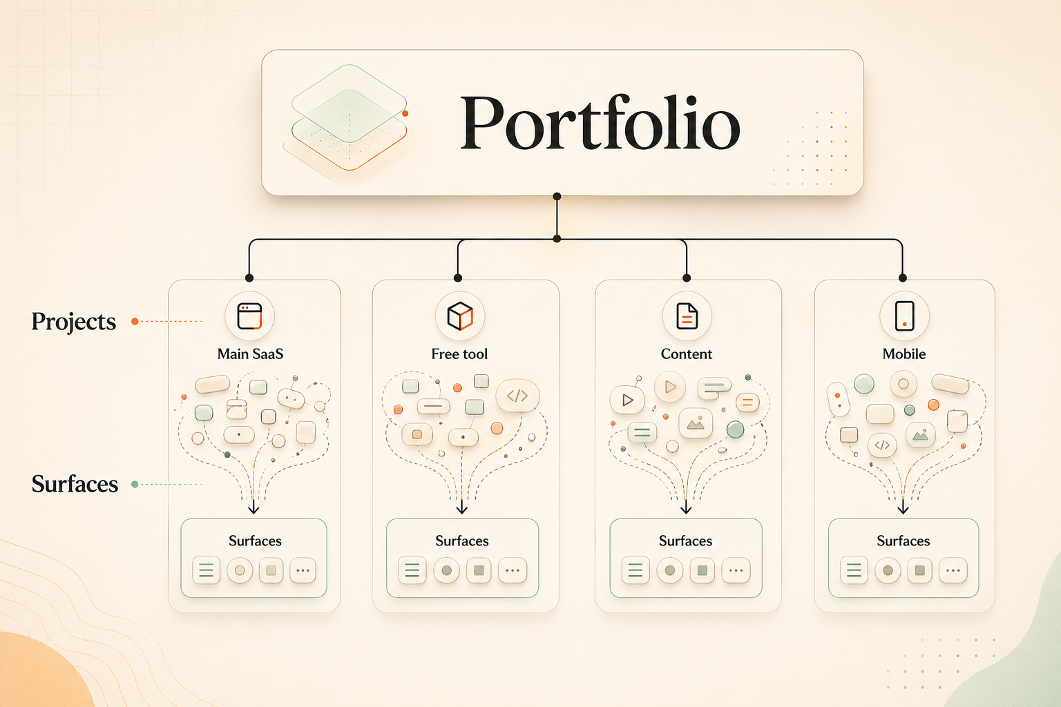 Portfolio connects separate projects, and each project contains its own surfaces.